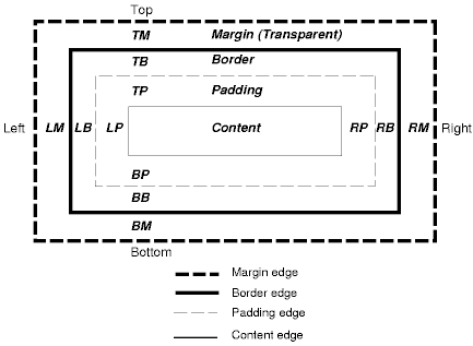 내용(content), 패딩(padding), 테두리(border)과 마진(margin)들의 관계를 설명하는 이미지(image)