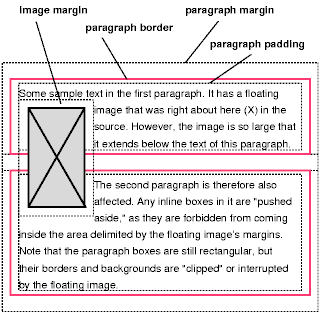 두 문단들의 테두리(border)들에 중첩하는 유동(floating) 이미지(image)를 설명하는 도표: 그 테두리(border)들은 이미지(image)에 의하여 방해된다.