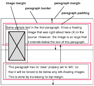 두 문단에서 유동(floating) 이미지(image)와 'clear: left' 의 효과를 설명하는 도표.