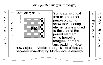 어떻게 유동(float)하는 박스들이 마진(margin)들에 작용하는가를 설명하는 도표