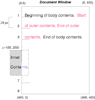 정상적으로 위치된 모체에 의하여 형성된 용기블럭(containing block)에 대하여 절대적으로 위치되는 박스의 효과들을 설명하는 도표.
