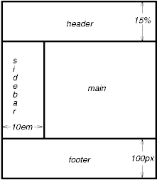 position='fixed'를 사용하여 프레임 같은(frame-like) 배열을 설명하는 도표.