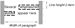 마진(margin), 테두리(border), 페딩(padding)들의 디스플레이에서 줄바꿈 효과를 설명하는 도표