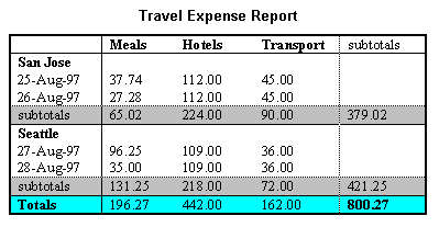  (San Jose Seattle) ϰ  meals(Ĵ), hotels(ȣں), transport() зϿ Ұ ִ ǥ ̹